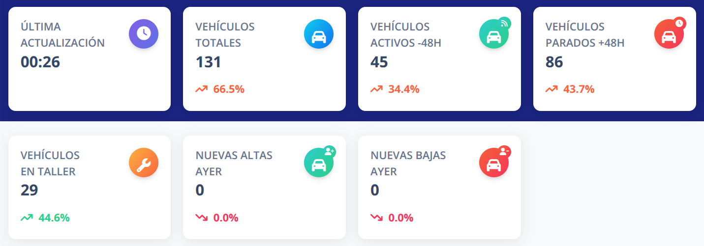 Tarjetas de indicadores clave de rendimiento (KPIs) del dashboard
