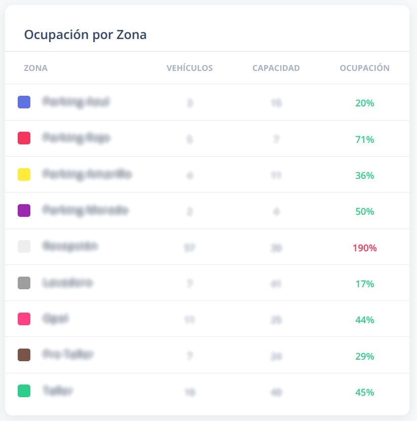 Tabla de ocupación por zona con capacidad y porcentajes